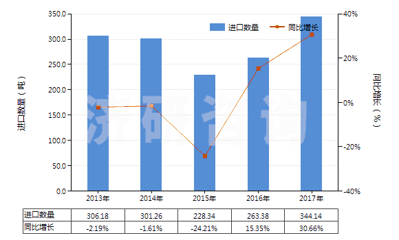2013-2017年中國硬質橡膠制品(HS40170020)進口量及增速統計